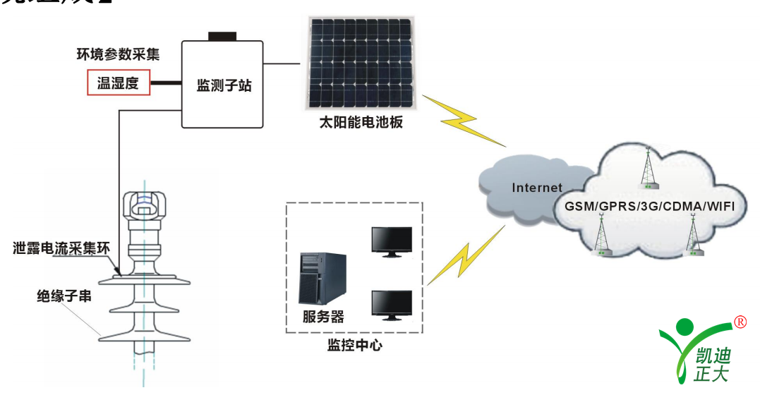 “輸電線路在線監(jiān)測裝置選型指導